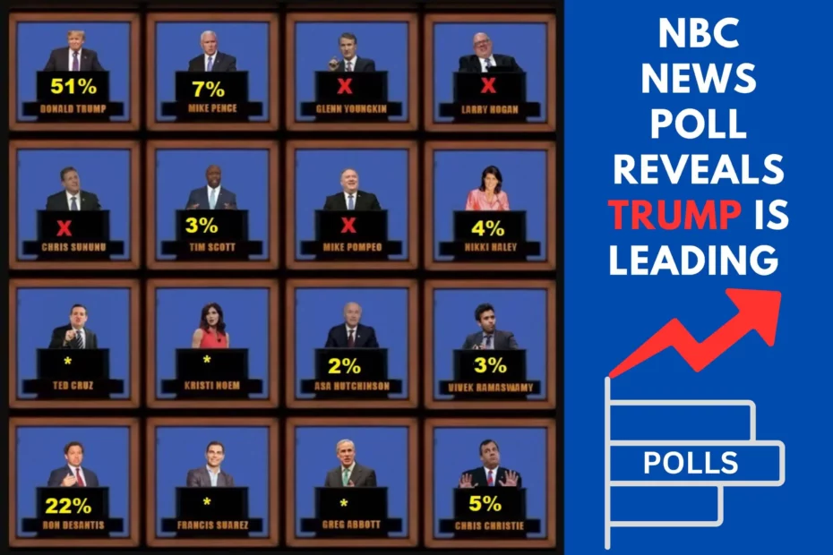nbc news poll reveals trump is leading